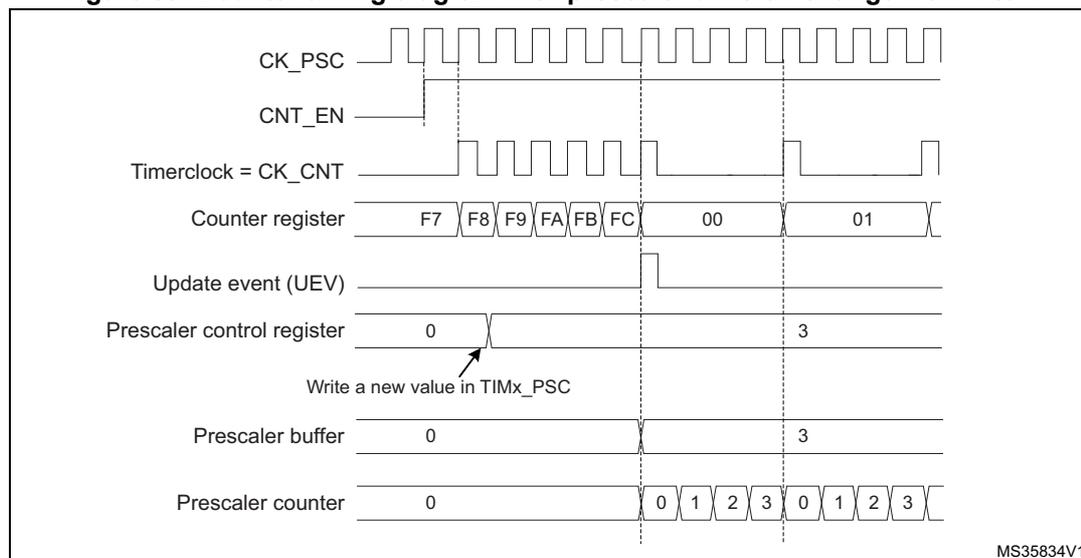 Figure 89. Counter timing diagram with prescaler division change from 1 to 4. The diagram shows the relationship between CK_PSC, CNT_EN, Timerclock (CK_CNT), Counter register, Update event (UEV), Prescaler control register, Prescaler buffer, and Prescaler counter over time. The counter register counts from F7 to FC, then overflows to 00. The prescaler control register is changed from 0 to 3. The prescaler buffer and counter are updated accordingly. The diagram is labeled MS35834V1.