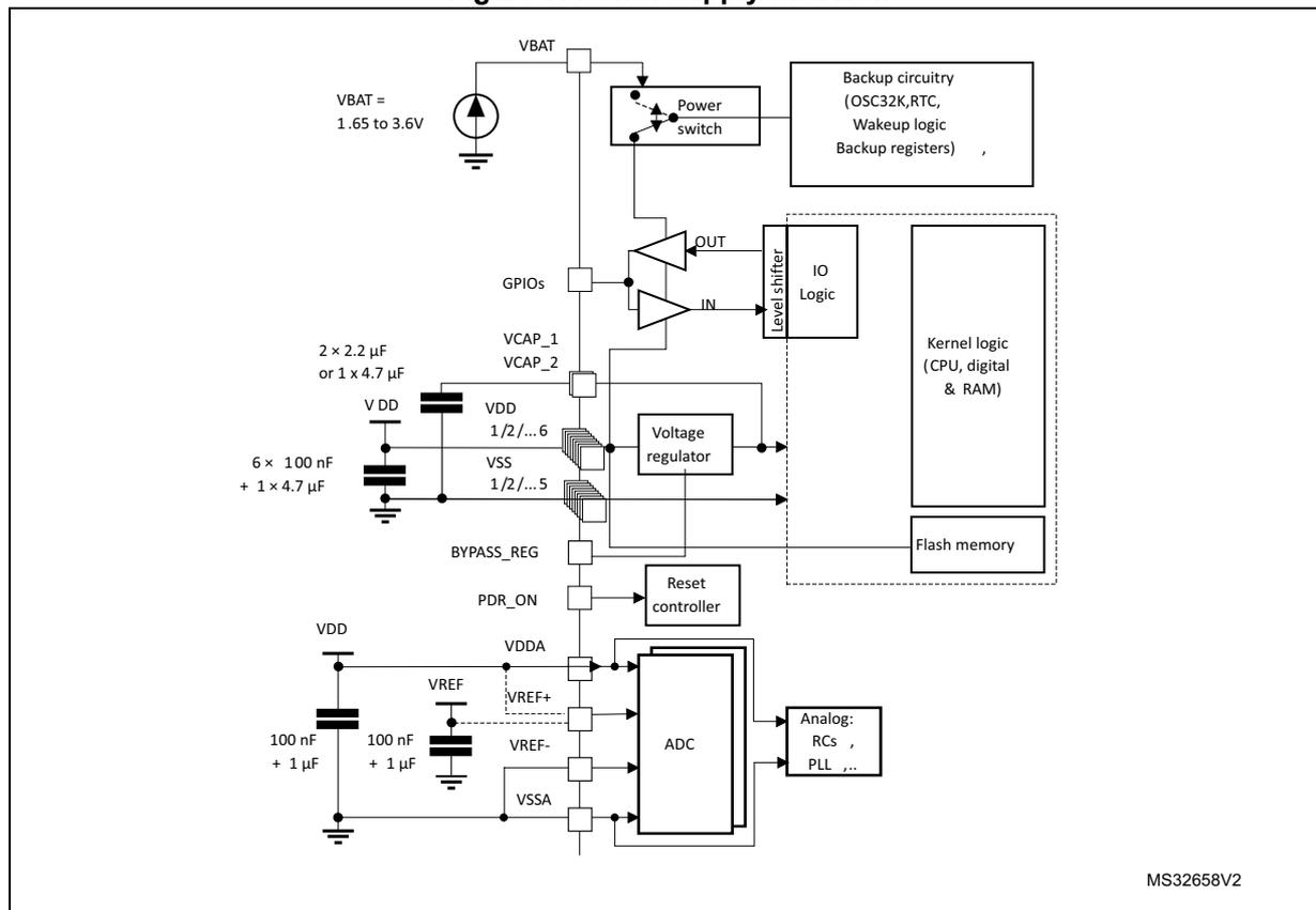 Figure 7. Power supply overview diagram showing the internal power distribution and components of the STM32F4xx microcontroller.