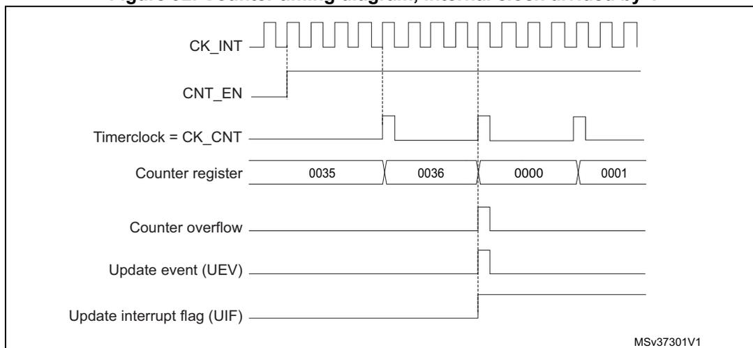 Timing diagram for internal clock divided by 4