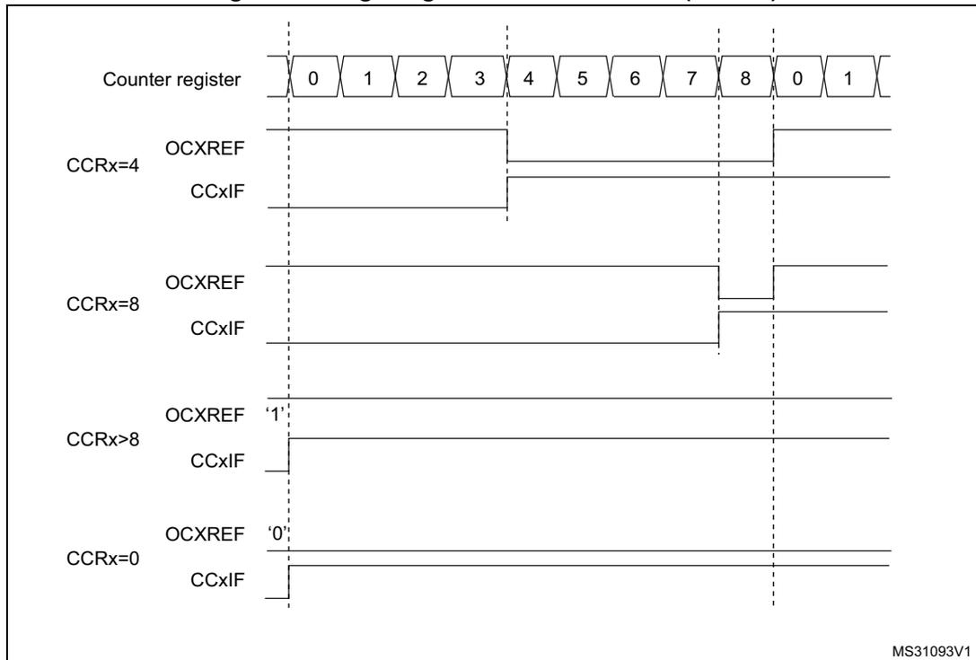 Timing diagram showing edge-aligned PWM waveforms for different compare register (CCR) values. The counter register cycles from 0 to 8 and back to 0. The diagram shows OCxREF and CCxIF signals for CCRx=4, CCRx=8, CCRx>8, and CCRx=0. For CCRx=4, OCxREF is high from 0 to 4 and low from 4 to 8. For CCRx=8, OCxREF is high from 0 to 8 and low from 8 to 0. For CCRx>8, OCxREF is always high. For CCRx=0, OCxREF is always low. CCxIF flags are shown as pulses at the compare points.