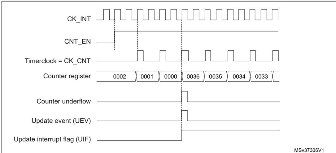 Timing diagram for internal clock divided by 2. It shows CK_INT, CNT_EN, Timerclock = CK_CNT, Counter register values (0002 to 0033), Counter underflow, Update event (UEV), and Update interrupt flag (UIF) over time. The counter register values are: 0002, 0001, 0000, 0036, 0035, 0034, 0033. The underflow, UEV, and UIF signals pulse when the counter reaches 0000 and rolls over to 0036.