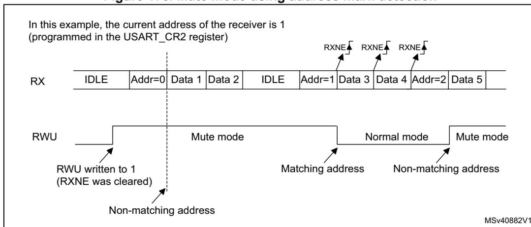 Timing diagram for Figure 175 showing RX data and RWU signal for mute mode using address mark detection.