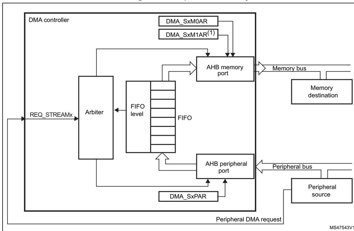 Block diagram of the DMA controller in Peripheral-to-memory mode. The diagram shows the internal components of the DMA controller: DMA_SxM0AR, DMA_SxM1AR(1), AHB memory port, FIFO, FIFO level, Arbiter, DMA_SxPAR, and AHB peripheral port. External connections include REQ_STREAMx, Memory bus, Memory destination, Peripheral bus, and Peripheral source. A 'Peripheral DMA request' line is shown entering the controller from the bottom. The AHB memory port connects to the Memory bus and Memory destination. The AHB peripheral port connects to the Peripheral bus and Peripheral source. The FIFO is connected to the AHB memory port, AHB peripheral port, and FIFO level. The Arbiter is connected to the REQ_STREAMx input and the FIFO level. The DMA_SxM0AR and DMA_SxM1AR(1) registers are connected to the AHB memory port. The DMA_SxPAR register is connected to the AHB peripheral port.