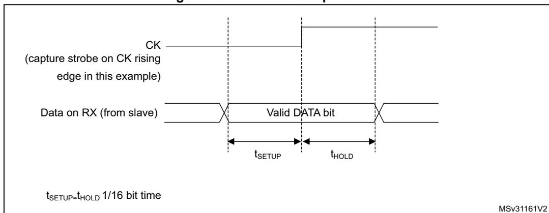 Figure 181. RX data setup/hold time diagram. It shows a clock signal CK (capture strobe on CK rising edge) and a data signal on RX. The diagram defines the setup time (tSETUP) as the interval before the clock edge where data must be valid, and the hold time (tHOLD) as the interval after the clock edge where data must remain valid. A note states that tSETUP = tHOLD = 1/16 bit time.