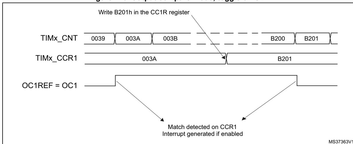 Timing diagram for Output compare mode, toggle on OC1. It shows three horizontal timelines: TIMx_CNT, TIMx_CCR1, and OC1REF = OC1. TIMx_CNT has values 0039, 003A, 003B, ..., B200, B201. TIMx_CCR1 has values 003A and B201. OC1REF = OC1 is a square wave that toggles state at the match points (003A and B201). An arrow points from the text 'Write B201h in the CC1R register' to the B201 value in TIMx_CCR1. Another arrow points from the text 'Match detected on CCR1 Interrupt generated if enabled' to the rising edge of the OC1REF signal at the B201 match point. The diagram is labeled MS37363V1 in the bottom right corner.
