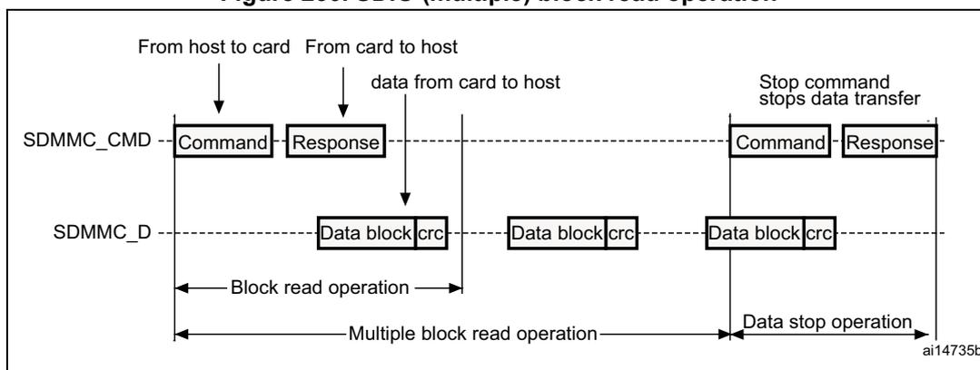 Figure 230: SDIO (multiple) block read operation. This sequence diagram shows a 'Multiple block read operation' starting with a 'Command' from host to card and a 'Response' from card to host. This is followed by three 'Data block' transfers from card to host on the SDMMC_D line, each followed by a 'crc'. The operation ends with a 'Stop command' from host to card, which receives a 'Response', labeled as 'Data stop operation'.