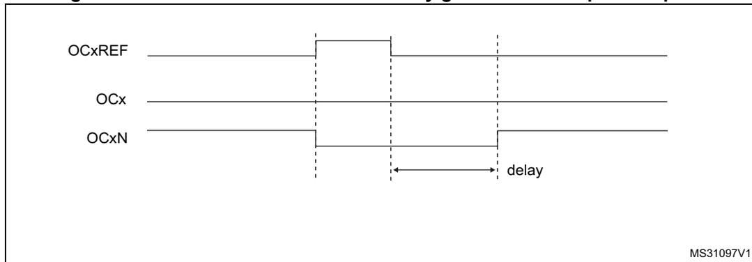Timing diagram for dead-time waveforms with delay greater than the positive pulse. It shows three waveforms: OCxREF, OCx, and OCxN. OCxREF is a reference signal. OCx and OCxN are complementary outputs. Dead-time is indicated by a 'delay' label between the transitions of OCx and OCxN. The diagram is labeled MS31097V1.