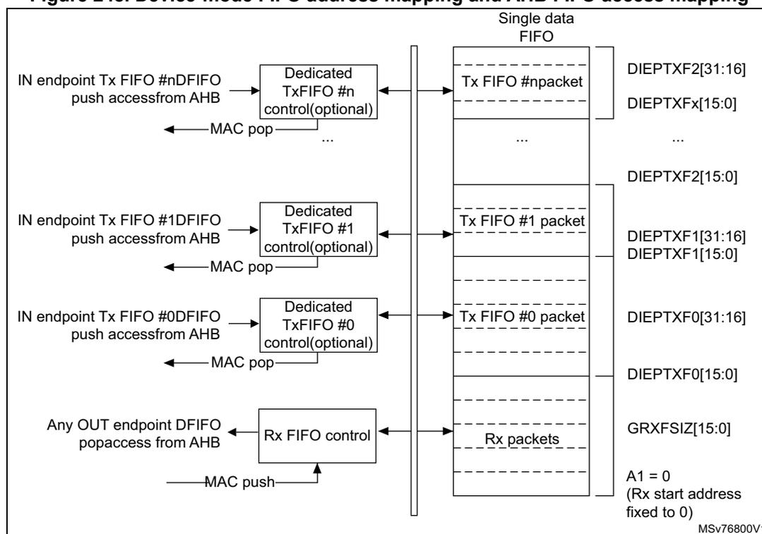 Diagram of Device-mode FIFO address mapping and AHB FIFO access mapping. It shows the mapping of IN and OUT endpoint FIFOs to a single data FIFO. IN endpoints (n, 1, 0) have dedicated Tx FIFOs with optional control, which map to Tx FIFO #npacket, #1 packet, and #0 packet in the single data FIFO. OUT endpoints map to Rx packets in the single data FIFO. Address mapping shows DIEPTXF registers for IN endpoints and GRXFSIZ for OUT endpoints. Access mapping shows AHB push/pop access to the dedicated FIFOs and the single data FIFO.