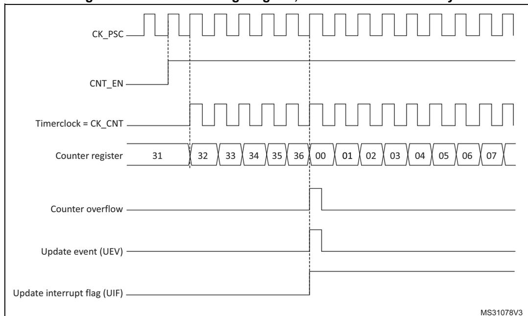 Timing diagram for upcounting mode. The diagram shows the relationship between the prescaler clock (CK_PSC), counter enable (CNT_EN), timer clock (CK_CNT), counter register values, counter overflow, update event (UEV), and update interrupt flag (UIF).