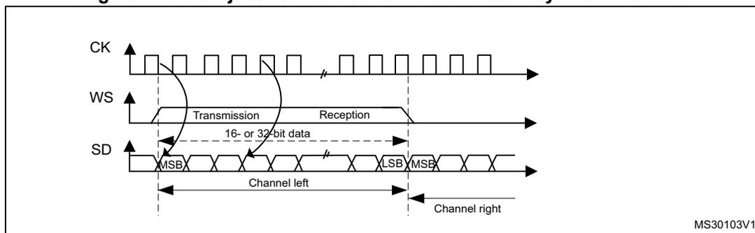Timing diagram for Figure 219 showing CK, WS, and SD signals. The diagram illustrates a transmission followed by a reception of 16- or 32-bit data. The SD signal is shown with MSB and LSB labels. The diagram is divided into 'Channel left' and 'Channel right' sections. The reference number MS30103V1 is in the bottom right corner.