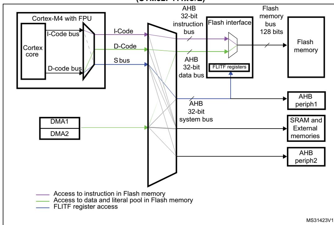 Block diagram of the STM32F411xC/E system architecture showing the connection of the Flash memory interface. The diagram includes a Cortex-M4 with FPU, DMA1/DMA2, AHB system bus, Flash interface with FLITF registers, and various memory and peripheral components.