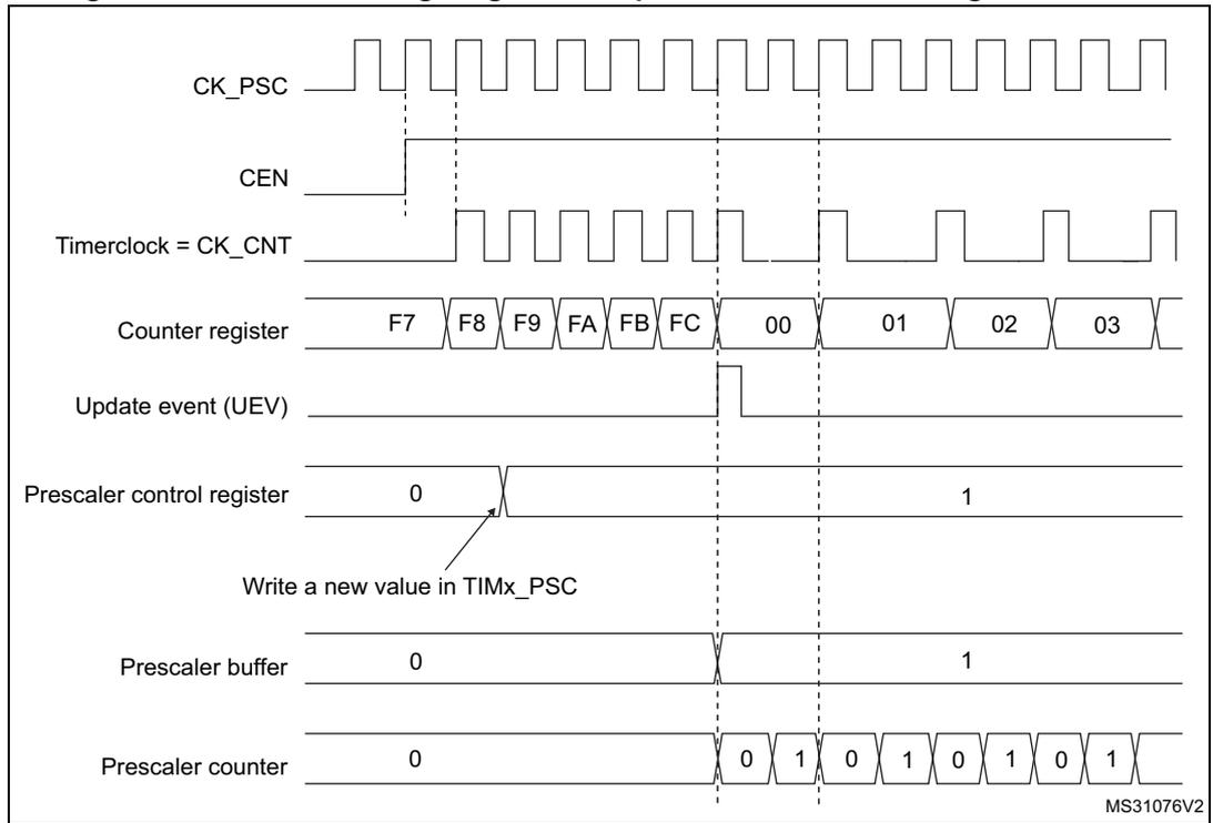 Timing diagram for prescaler division change from 1 to 2. It shows signals CK_PSC, CEN, Timerclock = CK_CNT, Counter register, Update event (UEV), Prescaler control register, Prescaler buffer, and Prescaler counter over time. The counter register values are F7, F8, F9, FA, FB, FC, 00, 01, 02, 03. The prescaler control register changes from 0 to 1. The prescaler counter counts 0, 1, 0, 1, 0, 1, 0, 1.