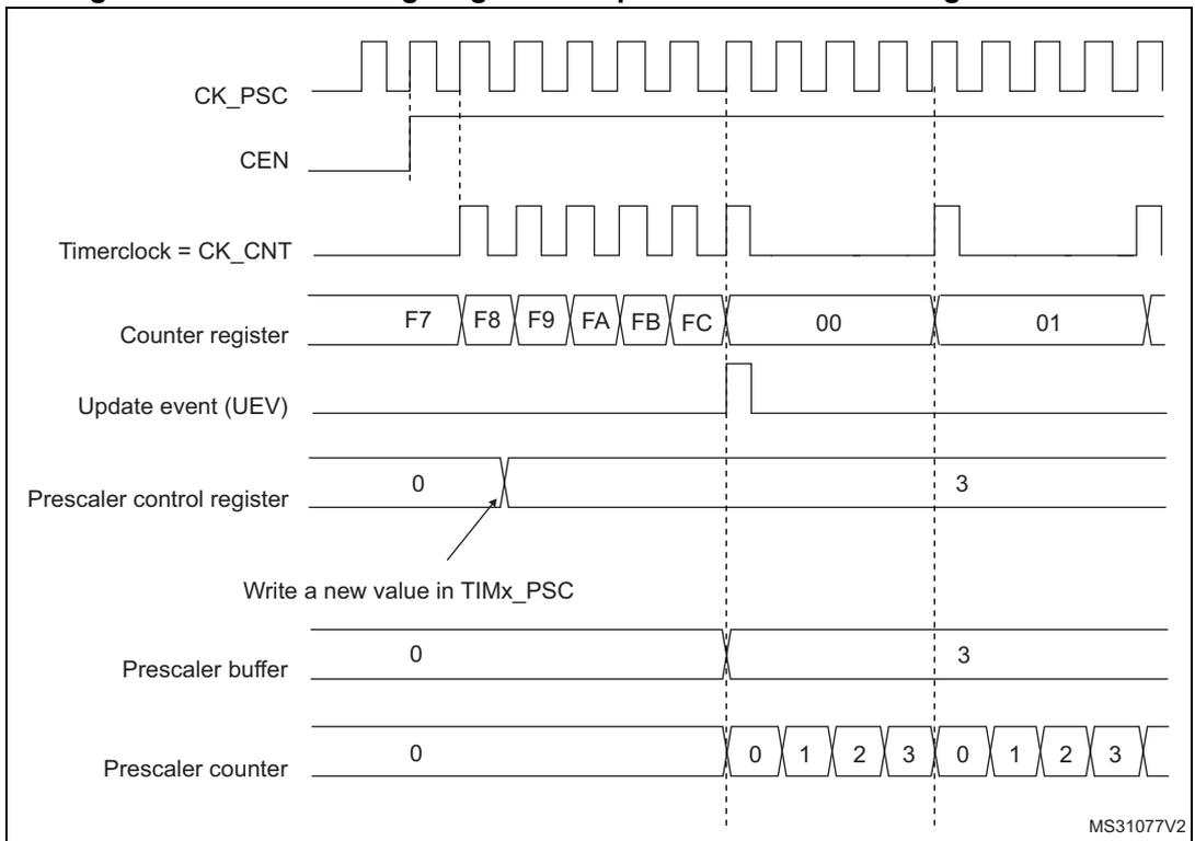 Timing diagram for Figure 41 showing counter behavior with prescaler division change from 1 to 4.