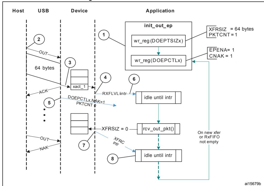 Figure 260. Bulk OUT transaction diagram showing the sequence of events between Host, USB, Device, and Application.