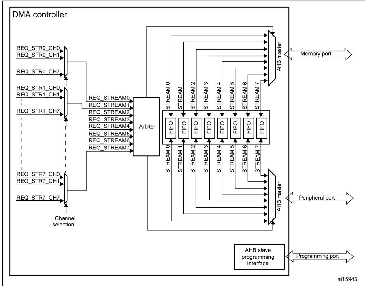 Figure 22. DMA block diagram. The diagram shows a DMA controller with multiple request lines (REQ_STR0_CH0 to REQ_STR7_CH7) connected to a 'Channel selection' block. This block feeds into an 'Arbiter' which outputs eight stream request lines (REQ_STREAM0 to REQ_STREAM7). These lines connect to a set of eight FIFOs, labeled STREAM 0 through STREAM 7. Above each FIFO is a corresponding stream line (STREAM 0 to STREAM 7) that connects to an 'AHB master' block. This 'AHB master' is connected to a 'Memory port'. Below the FIFOs, another set of stream lines (STREAM 0 to STREAM 7) connects to a second 'AHB master' block, which is connected to a 'Peripheral port'. At the bottom of the controller, an 'AHB slave programming interface' is connected to a 'Programming port'. The identifier 'ai15945' is shown in the bottom right corner of the diagram.