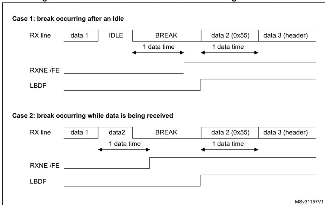 Timing diagram showing break detection in LIN mode vs. framing error detection. Case 1: break occurring after an Idle. Case 2: break occurring while data is being received. Both cases show RX line, RXNE/FE, and LBDF signals over time.