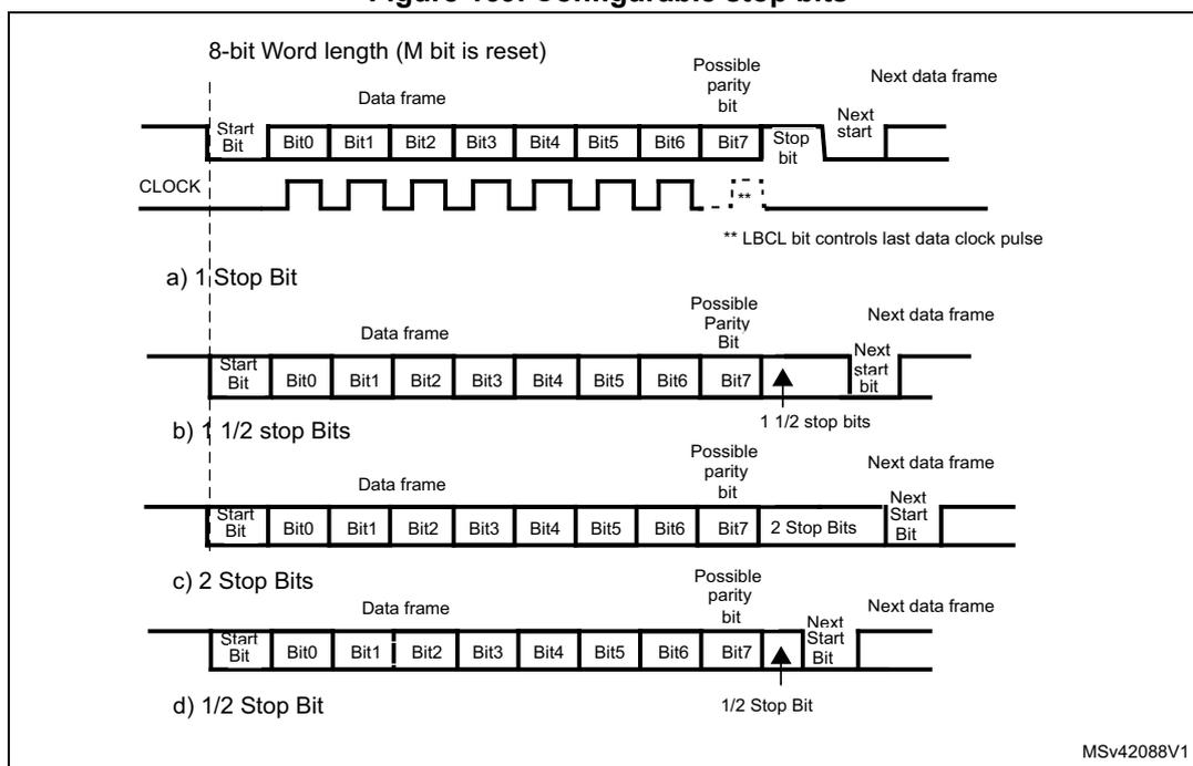 Figure 169. Configurable stop bits. The diagram shows four examples (a, b, c, d) of data frames with different stop bit configurations. Each frame consists of a Start Bit, 8 data bits (Bit0-Bit7), a Possible parity bit, Stop bits, and a Next start bit. A CLOCK signal is shown below the frames. a) 1 Stop Bit: Standard frame with one stop bit. b) 1 1/2 stop Bits: Frame with one stop bit and a half stop bit (indicated by an arrow). c) 2 Stop Bits: Frame with two stop bits. d) 1/2 Stop Bit: Frame with a half stop bit (indicated by an arrow). A note indicates that the LBCL bit controls the last data clock pulse. The diagram is labeled MSV42088V1.