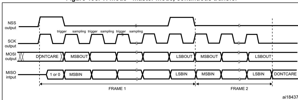 Timing diagram for SPI TI mode - master mode, continuous transfer. The diagram shows four signals over time: NSS (output), SCK (output), MOSI (output), and MISO (input). The SCK signal is a periodic square wave. The NSS signal is high before the first frame and goes low to start the transfer, then goes high again after the second frame. The MOSI signal shows data being transmitted: DONT CARE, MSBOUT, followed by two empty slots, then LSBOUT, MSBOUT, two empty slots, and finally LSBOUT. The MISO signal shows data being received: 1 or 0, MSBIN, followed by two empty slots, then LSBIN, MSBIN, two empty slots, and finally LSBIN. The diagram is divided into two frames, FRAME 1 and FRAME 2, by vertical dashed lines. Labels 'trigger', 'sampling trigger', and 'sampling' are placed above the SCK signal to indicate timing points. The identifier 'ai18437' is in the bottom right corner.