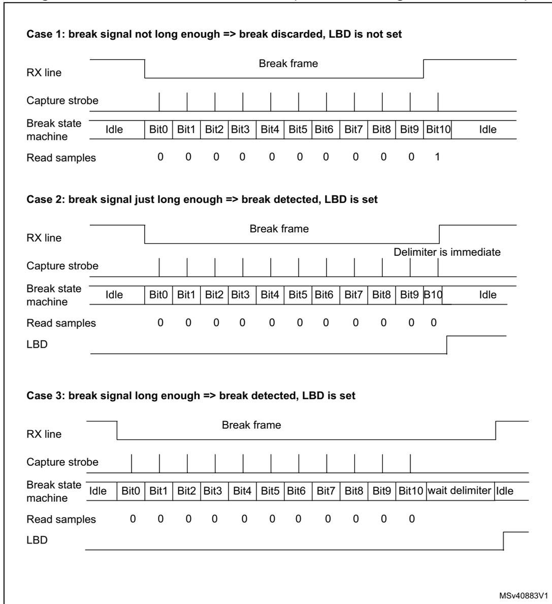 Timing diagram for Case 1: Break signal not long enough. RX line shows a 'Break frame' pulse that goes high before the 11th bit is sampled. Capture strobe is a periodic signal. Break state machine shows Idle followed by Bit0 through Bit10, then Idle. Read samples for Bit0 through Bit10 are 0, 0, 0, 0, 0, 0, 0, 0, 0, 0, 1 respectively. LBD is not set. Timing diagram for Case 2: Break signal just long enough. RX line shows a 'Break frame' pulse that goes high exactly after the 11th bit is sampled. Capture strobe is a periodic signal. Break state machine shows Idle followed by Bit0 through Bit10, then Idle. Read samples for Bit0 through Bit10 are all 0. LBD is set at the end of Bit10. A note 'Delimiter is immediate' is present above the transition to Idle. Timing diagram for Case 3: Break signal long enough. RX line shows a 'Break frame' pulse that stays low beyond the 11th bit. Capture strobe is a periodic signal. Break state machine shows Idle followed by Bit0 through Bit10, then 'wait delimiter', then Idle when RX goes high. Read samples for Bit0 through Bit10 are all 0. LBD is set at the end of Bit10.