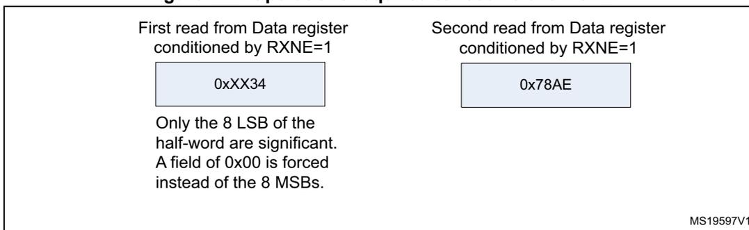 Diagram showing two reads from the Data register. The first read, conditioned by RXNE=1, shows 0xXX34, with a note that only the 8 LSB of the half-word are significant and a field of 0x00 is forced instead of the 8 MSBs. The second read, also conditioned by RXNE=1, shows 0x78AE. MS19597V1