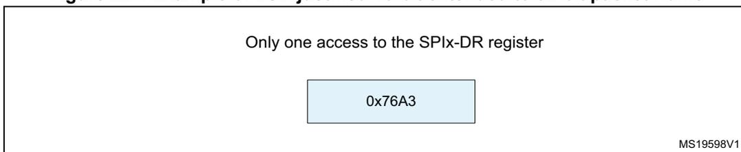 Diagram showing a single access to the SPIx-DR register with the value 0x76A3. MS19598V1