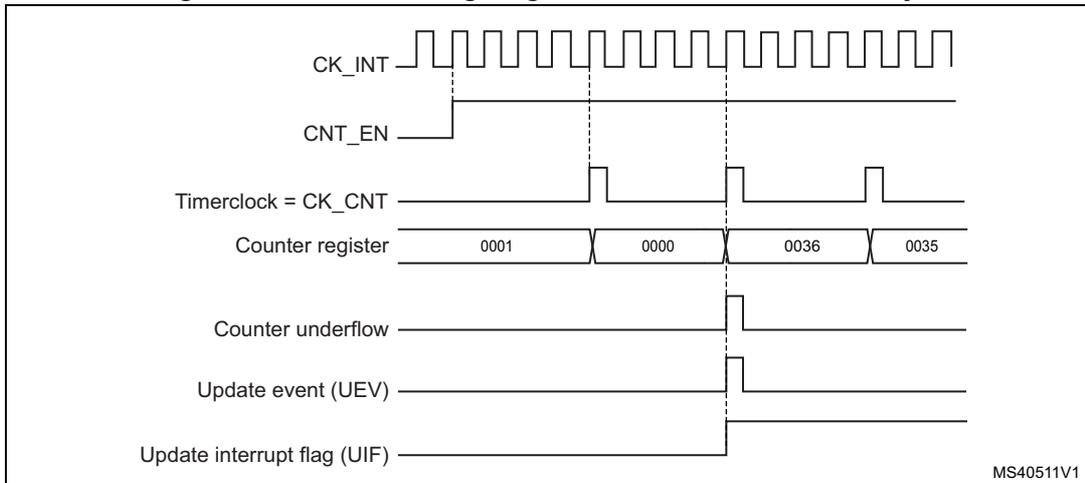 Timing diagram for internal clock divided by 4. It shows CK_INT, CNT_EN, Timerclock = CK_CNT, Counter register values (0001 to 0035), Counter underflow, Update event (UEV), and Update interrupt flag (UIF) over time. The counter register values are: 0001, 0000, 0036, 0035. The underflow, UEV, and UIF signals pulse when the counter reaches 0000 and rolls over to 0036.