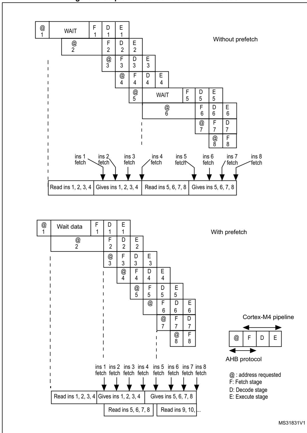 Timing diagrams for sequential 32-bit instruction execution, comparing execution 'Without prefetch' and 'With prefetch'. The diagrams show the flow of instructions through the Cortex-M4 pipeline stages: Fetch (F), Decode (D), and Execute (E), with address requests (@) and wait states.