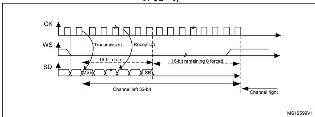 Figure 214: I2S Philips standard (16-bit extended to 32-bit packet frame with CPOL = 0). Timing diagram showing CK, WS, and SD signals. The SD signal is divided into 'Transmission' and 'Reception' phases. The first 16 bits are '16-bit data' (MSB to LSB), and the next 16 bits are '16-bit remaining 0 forced'. The entire 32-bit sequence is labeled 'Channel left 32-bit', followed by 'Channel right'. Reference MS19599V1.