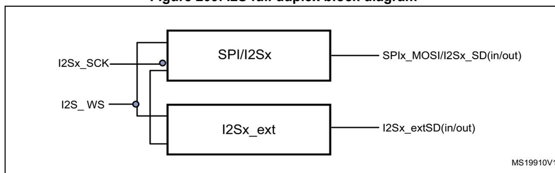 Figure 209. I2S full duplex block diagram. The diagram shows two rectangular blocks. The top block is labeled 'SPI/I2Sx' and the bottom block is labeled 'I2Sx_ext'. Both blocks have a common input line on the left labeled 'I2Sx_SCK' and 'I2S_WS'. The 'SPI/I2Sx' block has an output line on the right labeled 'SPIx_MOSI/I2Sx_SD(in/out)'. The 'I2Sx_ext' block has an output line on the right labeled 'I2Sx_extSD(in/out)'. The diagram is enclosed in a rectangular box with the text 'MS19910V1' in the bottom right corner.