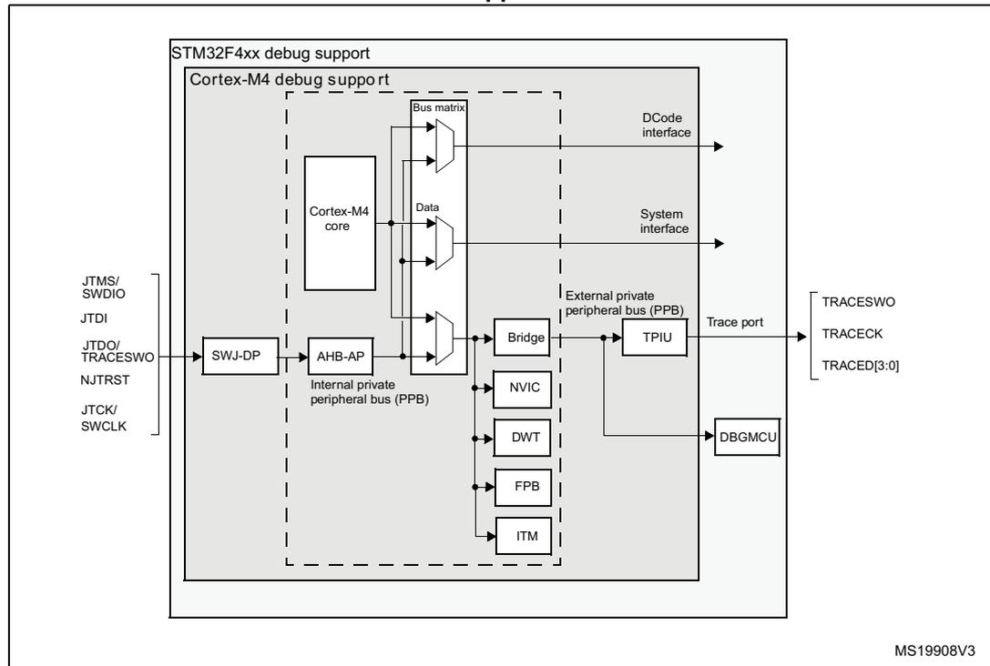 Block diagram of STM32 MCU and Cortex®-M4 with FPU-level debug support. The diagram shows the internal architecture of the STM32F4xx MCU, highlighting the debug support features. The Cortex-M4 core is connected to a Bus matrix, which in turn connects to the AHB-AP and the Internal private peripheral bus (PPB). The PPB contains the Bridge, NVIC, DWT, FPB, and ITM. The AHB-AP is connected to the SWJ-DP, which is connected to the JTAG/SWD interface. The SWJ-DP is also connected to the TPIU, which is connected to the DBGMCU. The DBGMCU is connected to the Trace port, which outputs TRACESWO, TRACECK, and TRACED[3:0]. The DCode interface and System interface are also shown.