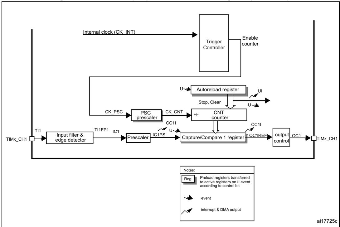 General-purpose timer block diagram (TIM10/11) showing internal clock, trigger controller, autoreload register, counter, input filter, and output control blocks. Reg symbol event symbol interrupt & DMA output symbol
