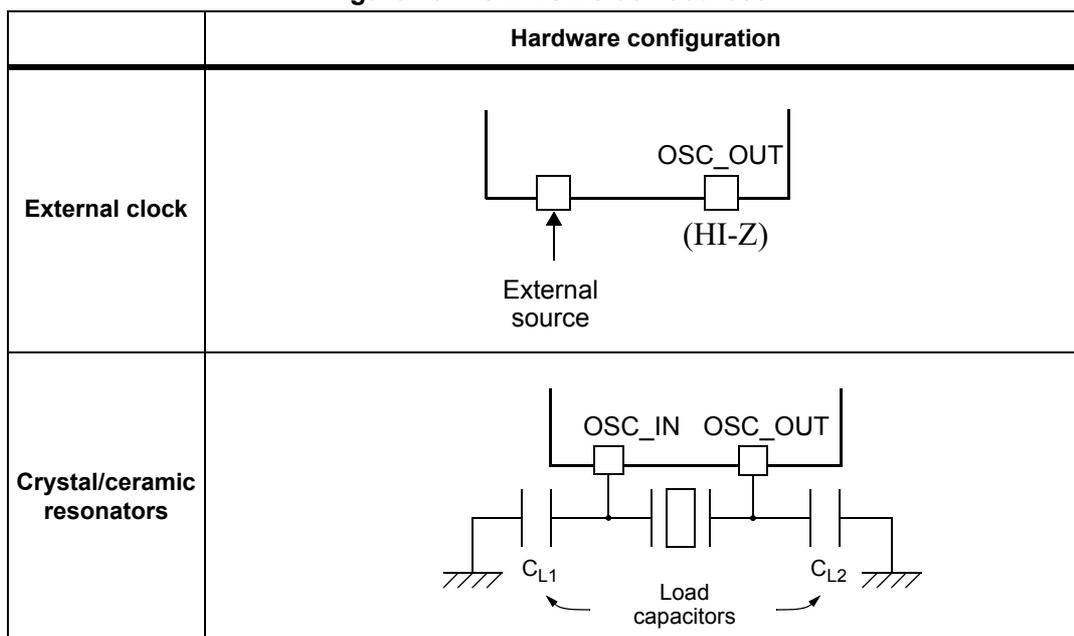 Diagram of external clock configuration. An external source is connected to the OSC_IN pin. The OSC_OUT pin is labeled (HI-Z), indicating it is in high-impedance mode. Diagram of crystal/ceramic resonator configuration. A crystal is connected between the OSC_IN and OSC_OUT pins. Two load capacitors, labeled CL1 and CL2, are connected from each pin to ground. The capacitors are collectively labeled 'Load capacitors'.