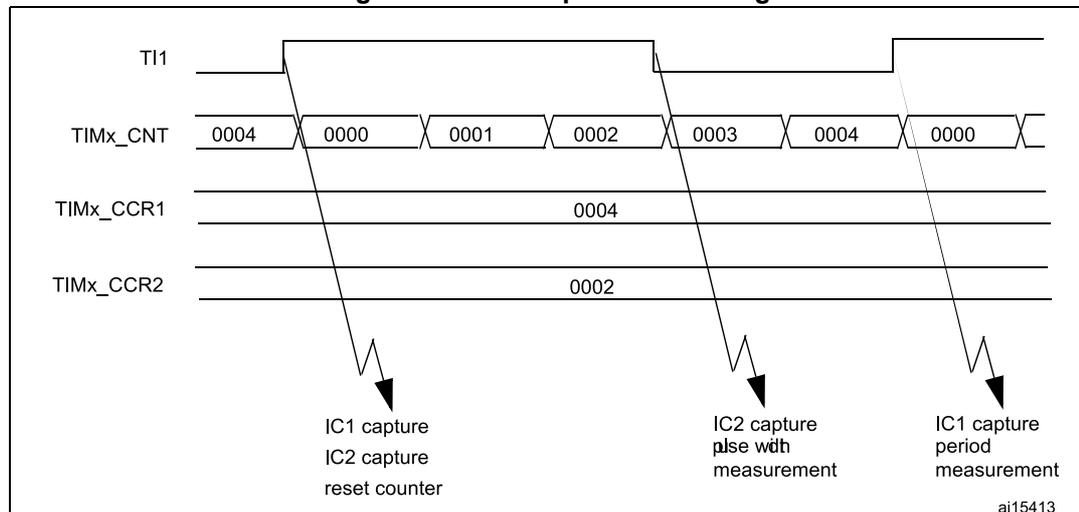 Timing diagram for PWM input mode. It shows four waveforms: TI1 (PWM signal), TIMx_CNT (counter values: 0004, 0000, 0001, 0002, 0003, 0004, 0000), TIMx_CCR1 (capture register 1, value 0004), and TIMx_CCR2 (capture register 2, value 0002). Arrows indicate capture events: IC1 capture at a rising edge (resetting the counter), IC2 capture at a falling edge (measuring pulse width), and IC1 capture at the next rising edge (measuring the period). The identifier ai15413 is in the bottom right corner.