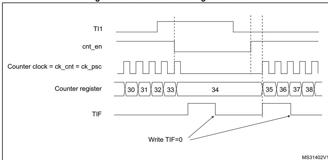 Timing diagram for Figure 154: Control circuit in gated mode. The diagram shows five signals: TI1, cnt_en, Counter clock (ck_cnt = ck_psc), Counter register, and TIF. TI1 is a gating signal. cnt_en follows TI1. The counter clock is active only when cnt_en is high. The counter register increments from 30 to 33, pauses at 34 while TI1 is low, and resumes from 35 to 38 when TI1 goes high again. TIF is set on the transition from 34 to 35. 'Write TIF=0' indicates manual clearing of the flag.