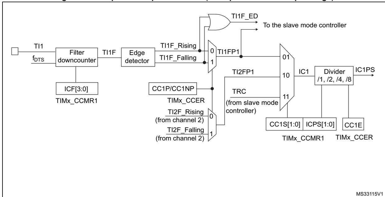 Figure 146. Capture/compare channel (example: channel 1 input stage) block diagram.
