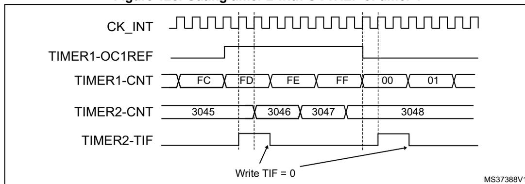Timing diagram showing the relationship between CK_INT, TIMER1-OC1REF, TIMER1-CNT, TIMER2-CNT, and TIMER2-TIF signals. The diagram illustrates how the output compare 1 reference (OC1REF) of Timer 1 is used to gate the clock of Timer 2. The diagram shows five waveforms: CK_INT (a periodic clock), TIMER1-OC1REF (a signal that goes high when TIMER1-CNT reaches a compare value), TIMER1-CNT (a counter that increments on CK_INT and resets on overflow), TIMER2-CNT (a counter that increments on the gated clock and holds its value when the gate is low), and TIMER2-TIF (a signal that goes high when the gate is high and the counter is running). The TIMER1-CNT waveform shows values FC, FD, FE, FF, 00, 01. The TIMER2-CNT waveform shows values 3045, 3046, 3047, 3048. The TIMER2-TIF signal is high when the gate is high and the counter is running. An arrow points to the TIMER2-TIF signal with the text 'Write TIF = 0'.