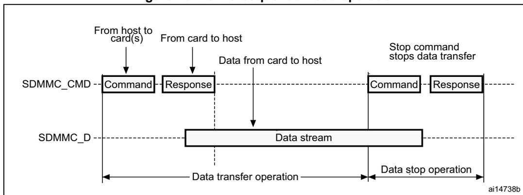 Figure 232. SDIO sequential read operation diagram