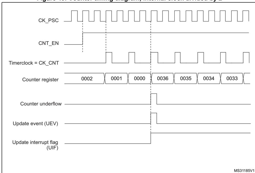 Timing diagram for internal clock divided by 2