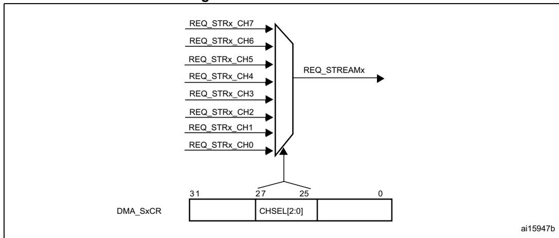Diagram of channel selection for a DMA stream. Eight peripheral request lines (REQ_STRx_CH0 to REQ_STRx_CH7) are inputs to a multiplexer. The output of the multiplexer is REQ_STREAMx. The selection is controlled by the CHSEL[2:0] bits in the DMA_SxCR register. The register is shown as a 32-bit word with bits 31 to 0. Bits 27 to 25 are labeled CHSEL[2:0].