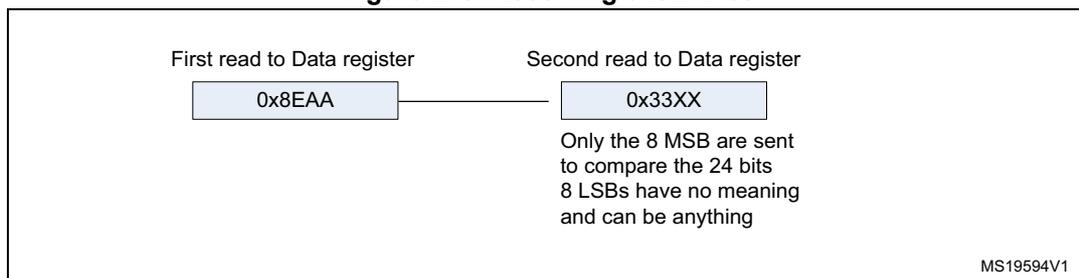 Figure 213: Receiving 0x8EAA33. Diagram showing two reads from the Data register. The first read returns 0x8EAA. The second read returns 0x33XX. A note indicates that only the 8 MSB are sent to compare the 24 bits, and the 8 LSBs have no meaning and can be anything. Reference MS19594V1.
