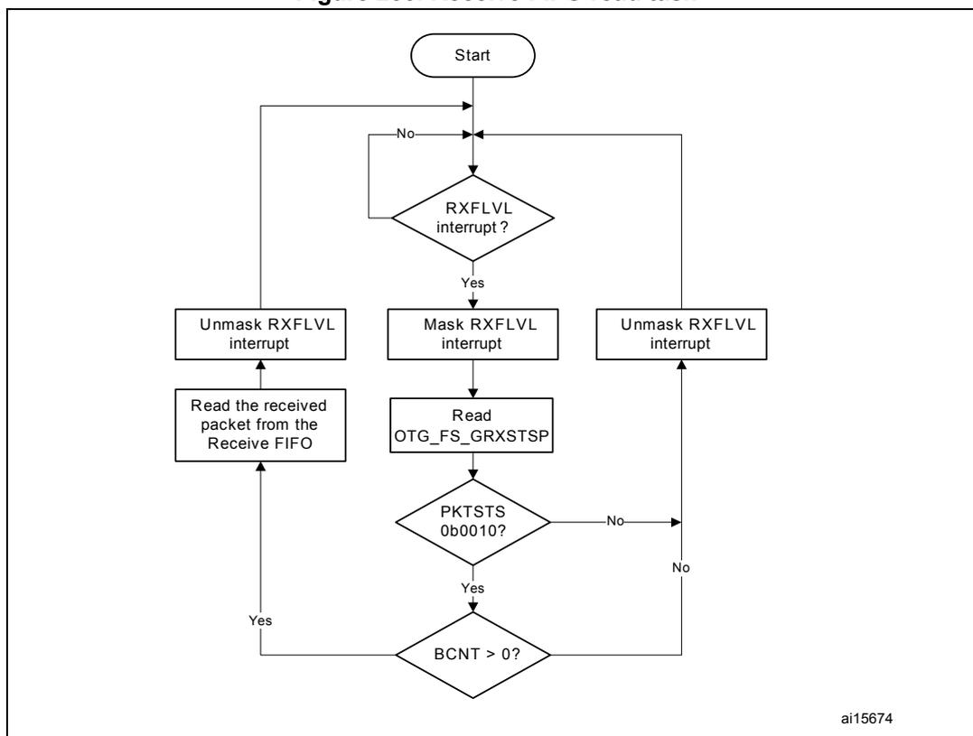 Flowchart for Receive FIFO read task. The process starts at 'Start', then enters a loop waiting for an 'RXFLVL interrupt?'. If 'No', it loops back. If 'Yes', it proceeds to 'Mask RXFLVL interrupt', then 'Read OTG_FS_GRXSTSP'. From there, it checks 'PKTSTS 0b0010?'. If 'No', it goes to 'Unmask RXFLVL interrupt' and loops back. If 'Yes', it checks 'BCNT > 0?'. If 'Yes', it proceeds to 'Read the received packet from the Receive FIFO', then 'Unmask RXFLVL interrupt', and loops back. If 'No', it goes to 'Unmask RXFLVL interrupt' and loops back. The diagram is labeled ai15674.