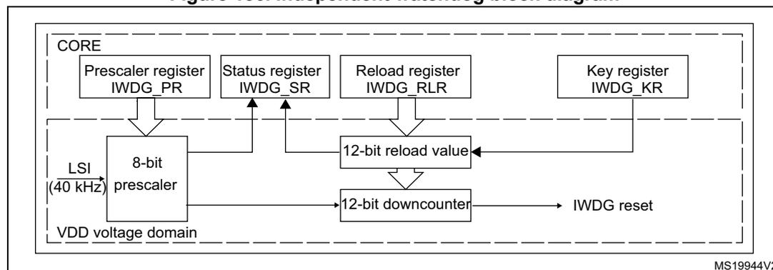 Figure 156. Independent watchdog block diagram. The diagram shows the internal structure of the IWDG. A CORE block contains four registers: Prescaler register IWDG_PR, Status register IWDG_SR, Reload register IWDG_RLR, and Key register IWDG_KR. The IWDG_PR register is connected to an 8-bit prescaler block. The IWDG_RLR register is connected to a 12-bit reload value block, which is then connected to a 12-bit downcounter block. The IWDG_KR register is also connected to the 12-bit reload value block. The 12-bit downcounter block outputs an IWDG reset signal. The 8-bit prescaler block is connected to an LSI (40 kHz) input and is located within the VDD voltage domain. The 12-bit reload value block and the 12-bit downcounter block are also located within the VDD voltage domain. The Status register IWDG_SR is connected to the 8-bit prescaler block and the 12-bit reload value block. The diagram is labeled MS19944V2.