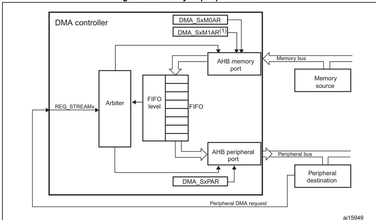 Figure 26: Memory-to-peripheral mode diagram showing the internal data flow from memory source to peripheral destination through a FIFO and AHB ports within the DMA controller.