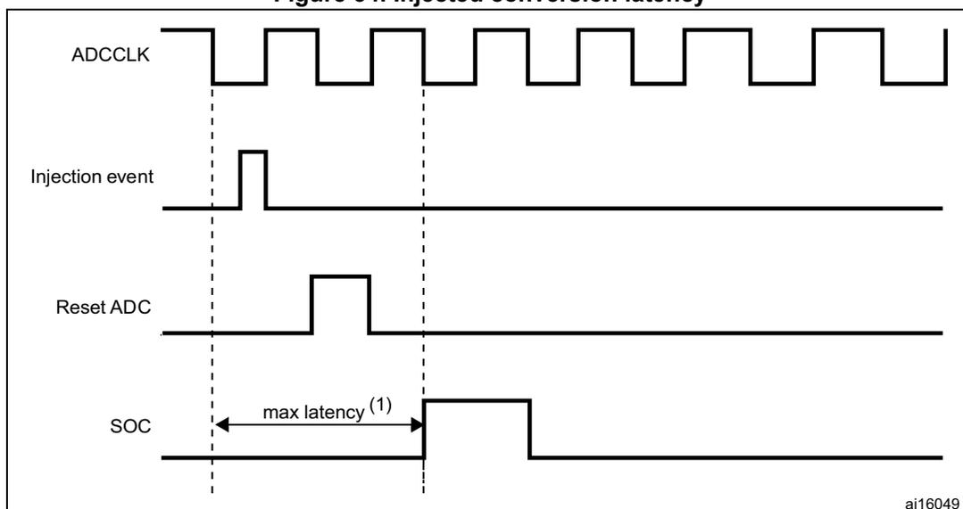 Timing diagram for injected conversion latency. The diagram shows four waveforms over time: ADCLK (ADC clock), Injection event, Reset ADC, and SOC (Start of Conversion). ADCLK is a periodic square wave. The Injection event is a pulse that triggers the conversion. The Reset ADC is a pulse that resets the ADC. The SOC is a pulse that indicates the start of the conversion. The time interval between the rising edge of the Injection event and the rising edge of the SOC is labeled 'max latency (1)'. Vertical dashed lines mark the rising edges of the ADCLK signal. The label 'ai16049' is in the bottom right corner of the diagram area.