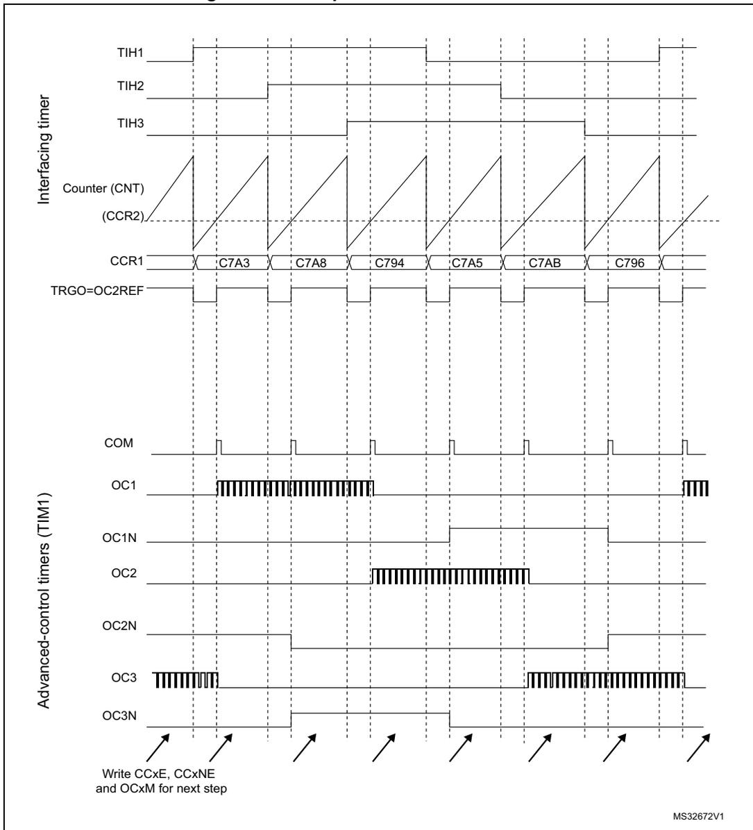 Timing diagram for Hall sensor interface showing signals for Interfacing timer and Advanced-control timers (TIM1).
