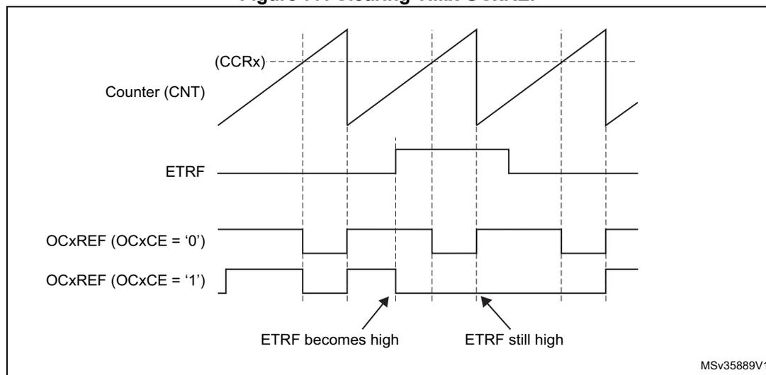 Timing diagram showing Counter (CNT), ETRF, and OCxREF signals for OCxCE='0' and OCxCE='1'.