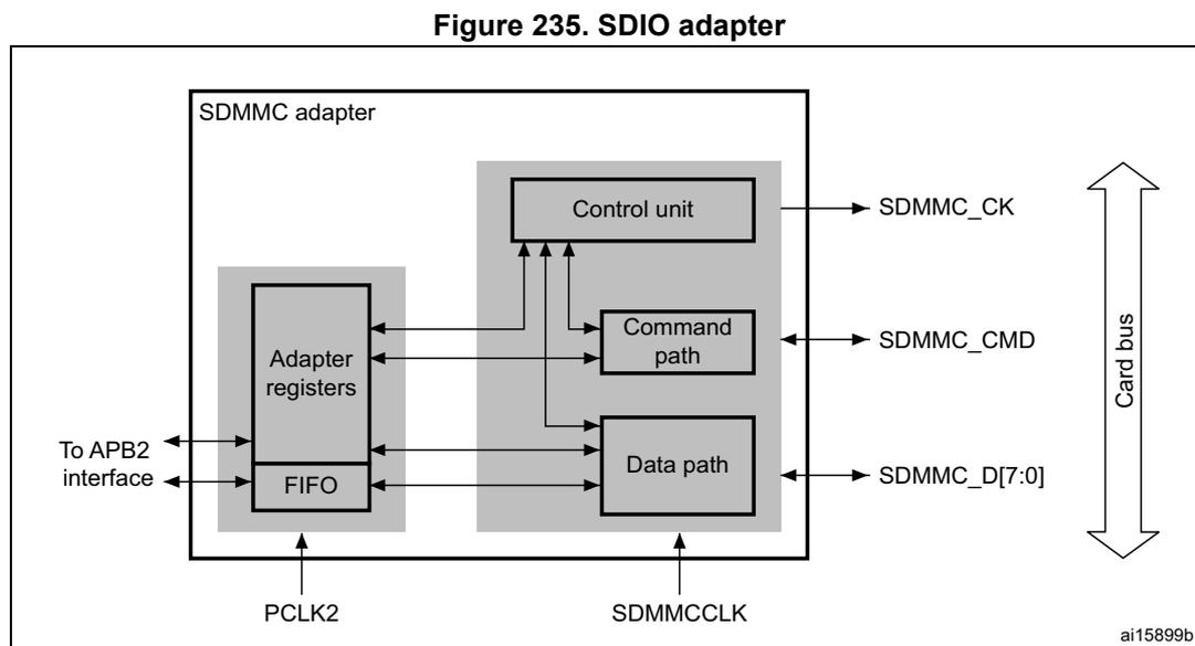 Figure 235. SDIO adapter block diagram. The diagram shows the internal structure of the SDMMC adapter. On the left, an 'Adapter registers' block and a 'FIFO' block are connected to an 'APB2 interface'. These are clocked by 'PCLK2'. In the center, a 'Control unit', 'Command path', and 'Data path' are shown. The 'Control unit' is connected to the 'Adapter registers' and 'FIFO'. The 'Command path' is connected to the 'Control unit' and outputs 'SDMMC_CMD'. The 'Data path' is connected to the 'Control unit', 'FIFO', and outputs 'SDMMC_D[7:0]'. These three output signals are part of the 'Card bus'. The 'Control unit', 'Command path', and 'Data path' are collectively clocked by 'SDMMCCLK'.