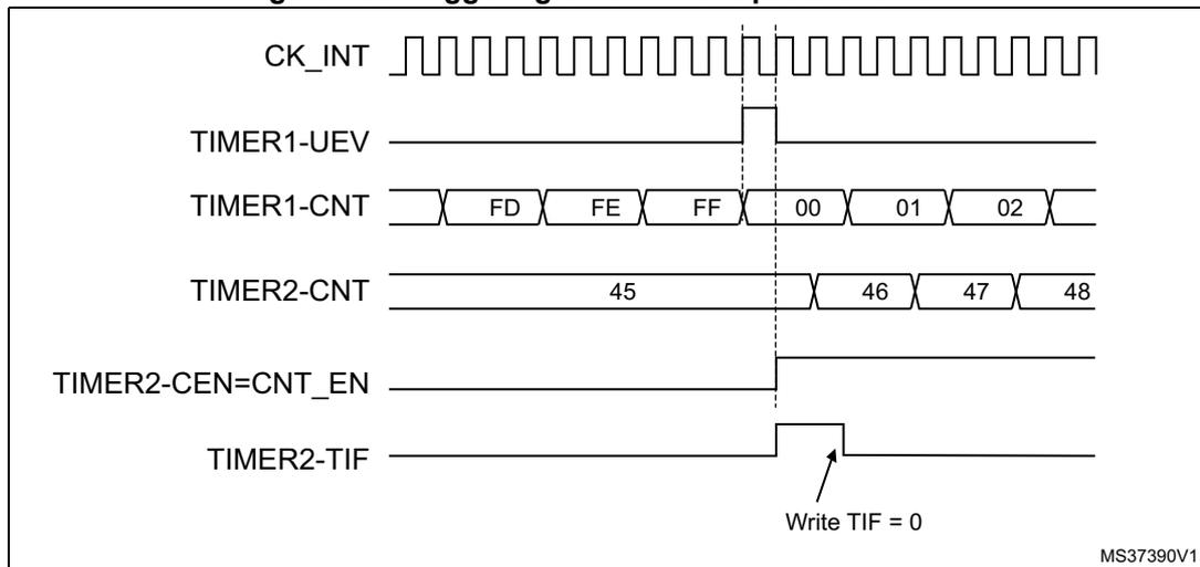 Timing diagram showing the relationship between CK_INT, TIMER1-UEV, TIMER1-CNT, TIMER2-CNT, TIMER2-CEN=CNT_EN, and TIMER2-TIF signals. The diagram illustrates the sequence of events where the update event of Timer 1 triggers the start of Timer 2.
