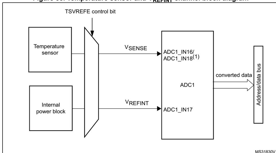 Block diagram showing Temperature sensor and Internal power block connecting through a multiplexer controlled by TSVREFE bit to ADC1 inputs ADC1_IN16/ADC1_IN18 and ADC1_IN17. ADC1 outputs converted data to the Address/data bus.