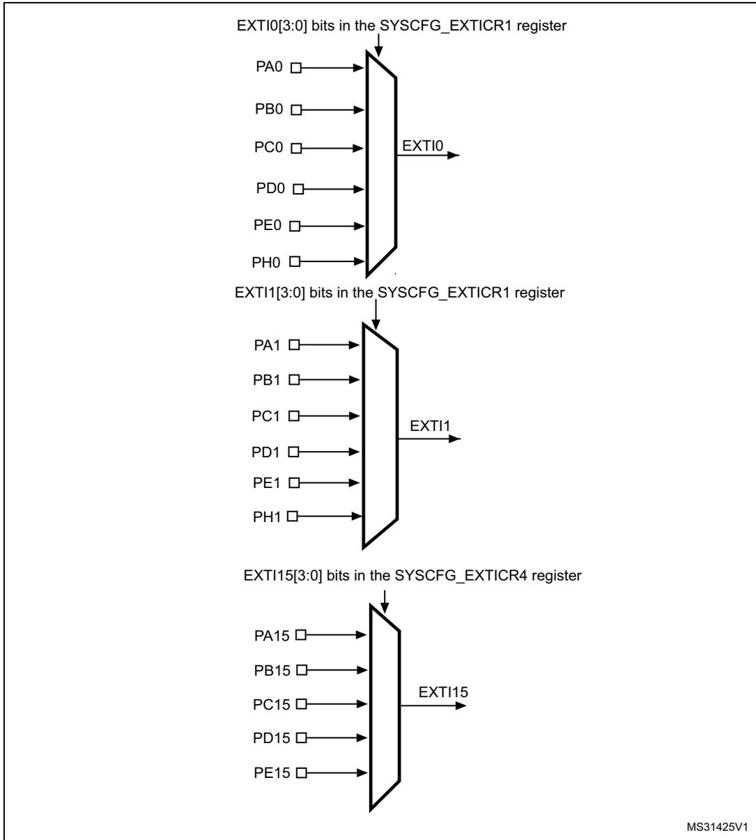 Diagram showing the mapping of GPIOs to external interrupt lines. It consists of three multiplexer-like structures. The first maps PA0, PB0, PC0, PD0, PE0, and PH0 to EXTI0, controlled by EXTI0[3:0] bits in the SYSCFG_EXTICR1 register. The second maps PA1, PB1, PC1, PD1, PE1, and PH1 to EXTI1, also controlled by EXTI1[3:0] bits in the SYSCFG_EXTICR1 register. The third maps PA15, PB15, PC15, PD15, and PE15 to EXTI15, controlled by EXTI15[3:0] bits in the SYSCFG_EXTICR4 register. Each input line has a small square symbol next to it.